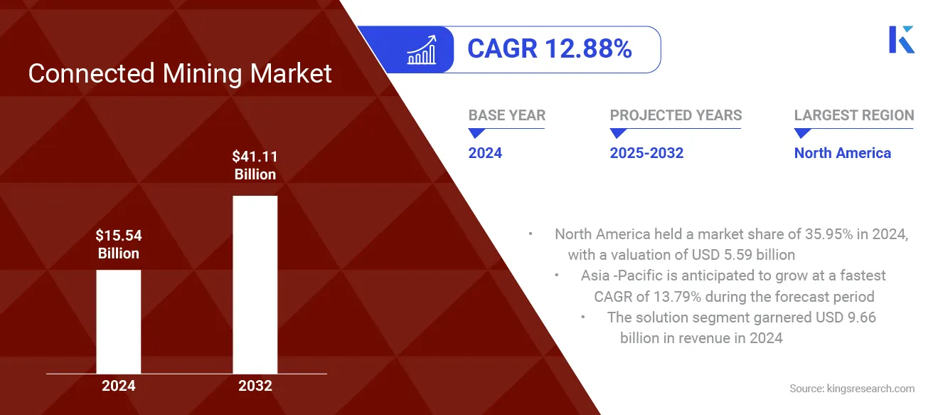 Connected Mining Market Size, Share, Growth & Industry Analysis, By Component, By Type, By Deployment, By Application, and Regional Analysis, 2025-2032